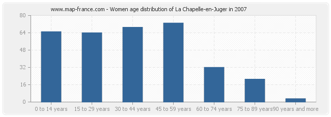 Women age distribution of La Chapelle-en-Juger in 2007